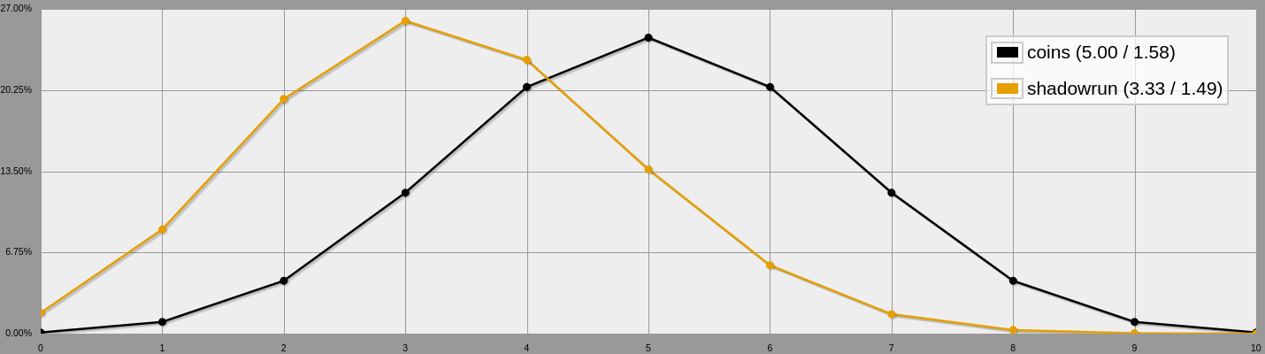 Graph showing two curved ranges of output probabilities for values from 0 to 10, one labeled "shadowrun" and one labeled "coins", with the range labeled "shadowrun" peaking at 3.33, and the range labeled "coins" peaking at 5