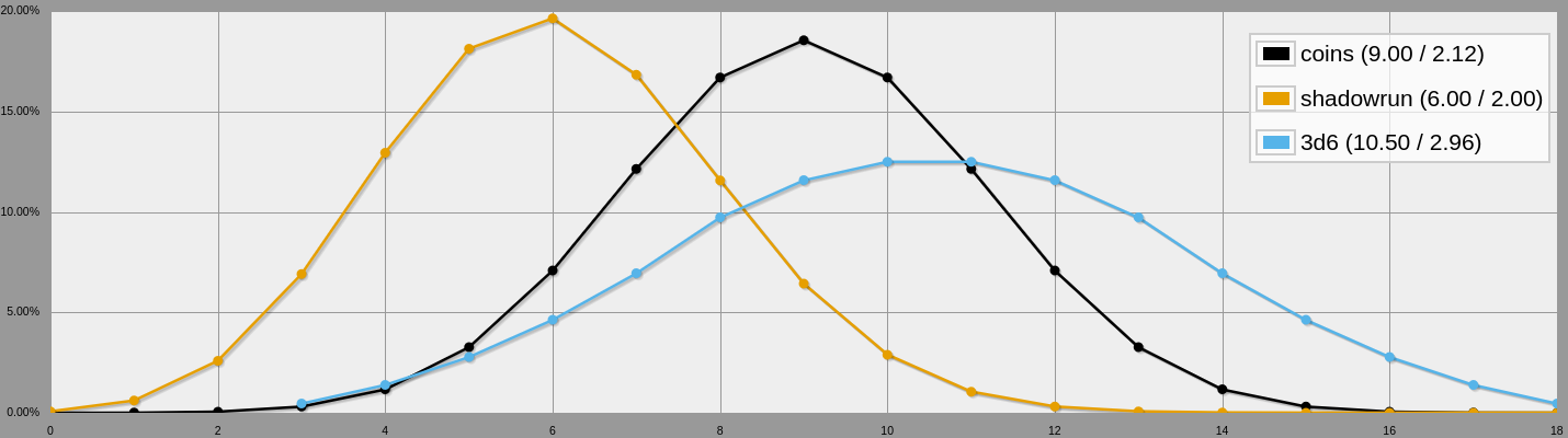 Graph showing three curved ranges of output probabilities for values from 0 to 18, one labeled "coins", one labeled "shadowrun", and one labeled "3d6". The range labeled "coins" is centered around 9 and drops off quickly in either direction, the range labeled "shadowrun" is centered around 6 and also drops off quickly in either direction, and the range labeled "3d6" is centered around 10.5 and drops off much more slowly