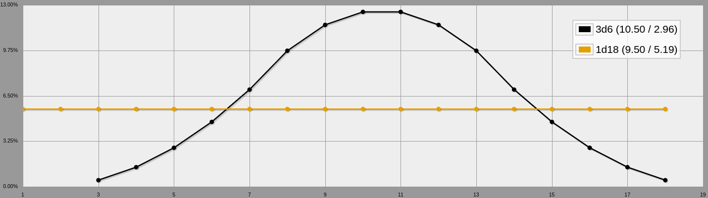 Graph showing a curved range of output probabilities, labeled "3d6", against a flat range of output probabilities, labeled "1d18"